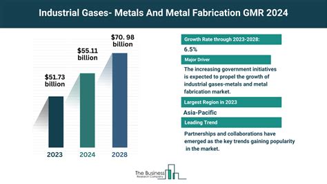 Industrial Gases Metal Fabrication Market